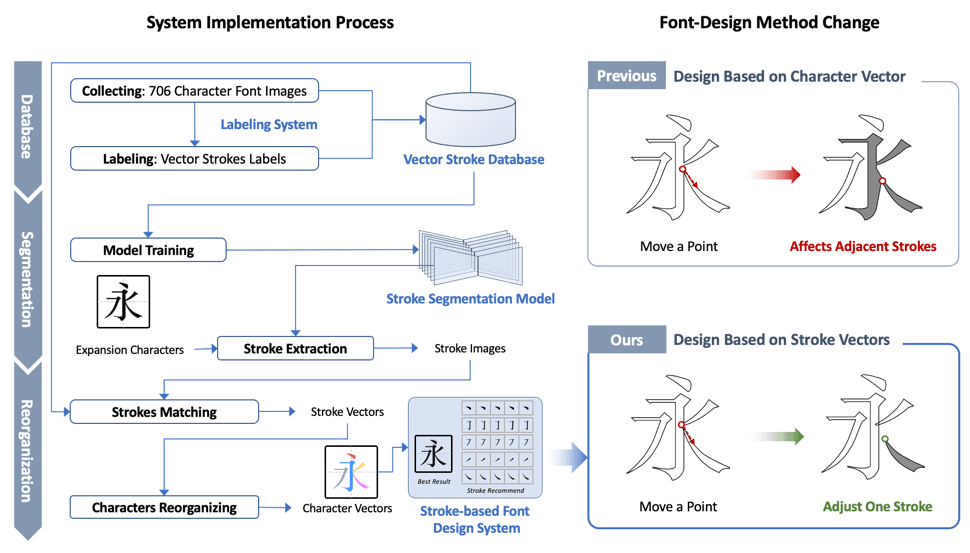 An intelligent font generation system based on stroke inference, mitigating production labor and enhancing design experience - Cover