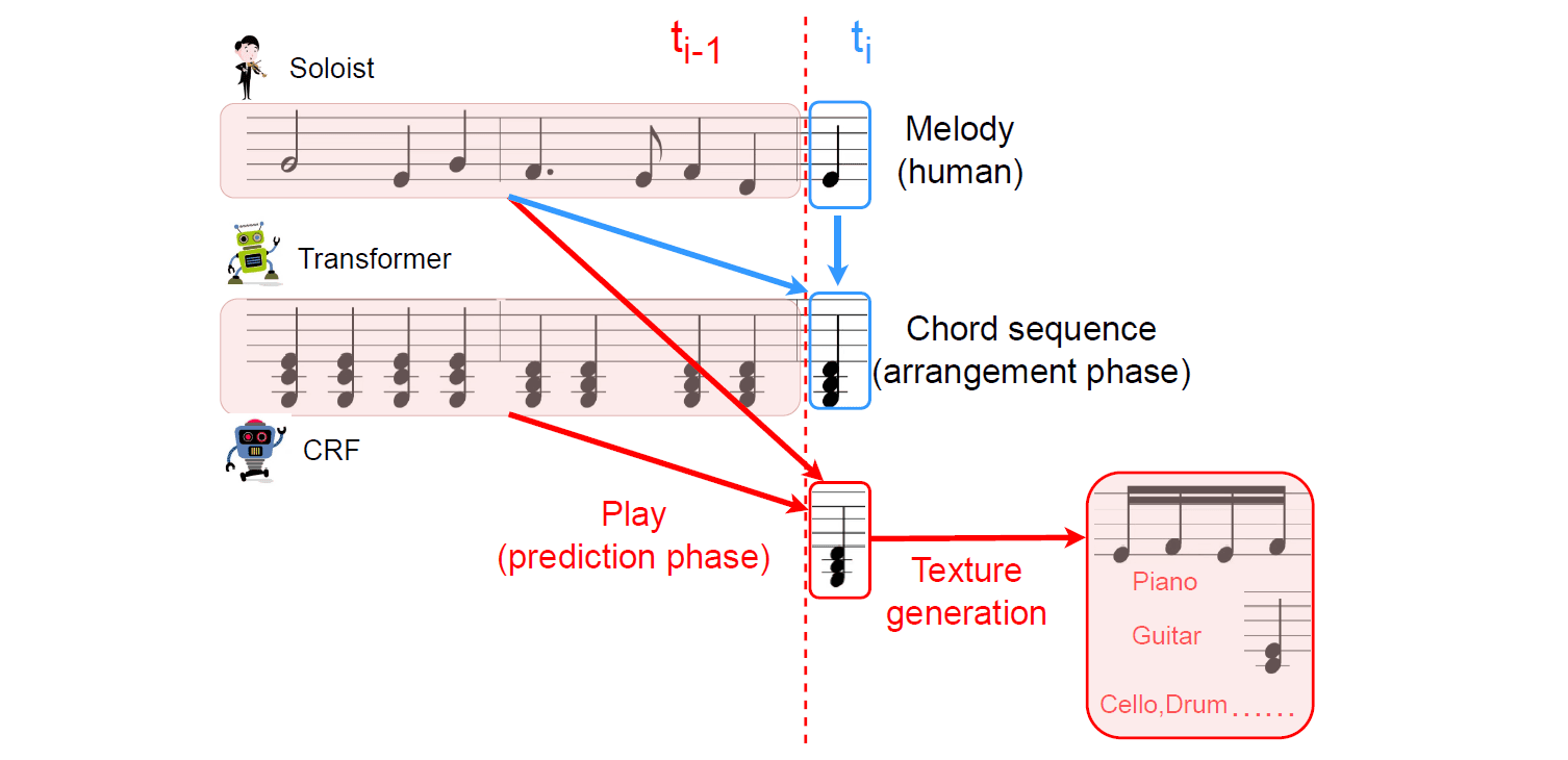 SongDriver: Real-time Music Accompaniment Generation without Logical Latency nor Exposure Bias
