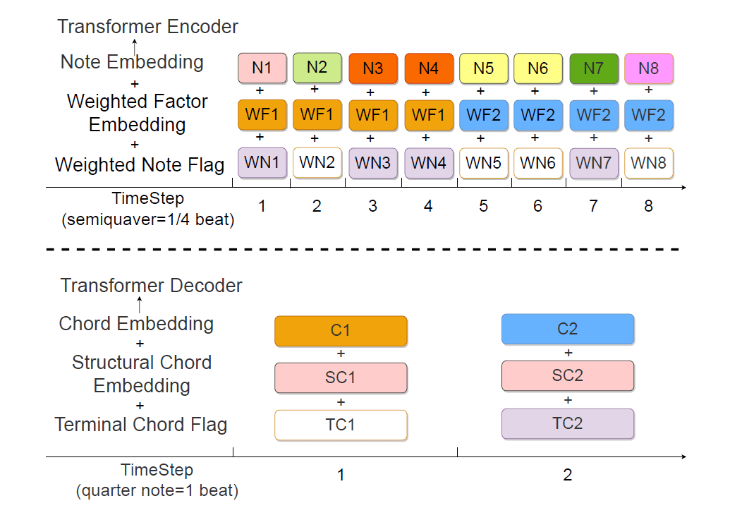 SongDriver: Real-time Music Accompaniment Generation without Logical Latency nor Exposure Bias - Detail 1