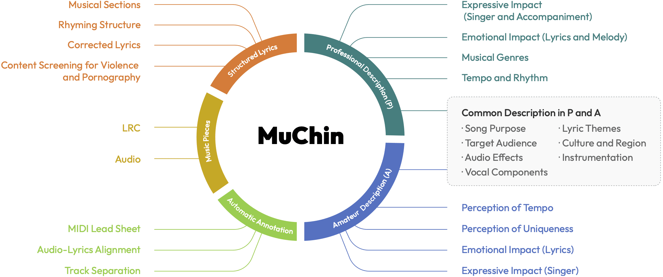 MuChin: A Chinese Colloquial Description Benchmark for Evaluating Language Models in the Field of Music