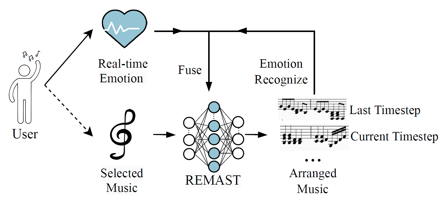 REMAST: Real-time Emotion-based Music Arrangement with Soft Transition